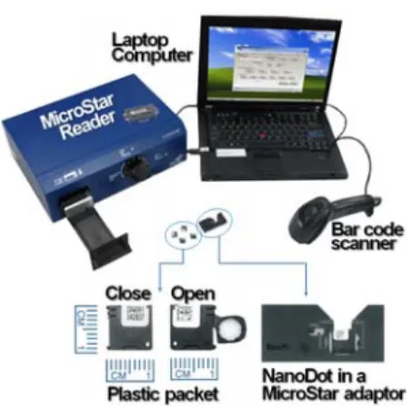 그림  1은  판독기(Microstar reader, LANDAUER, USA) 와  Al 2 O 3 :C  소자가  내장된  9×9×1.5mm  규격의  플라스 틱  패킷(Nano DOT, LANDAUER Inc., USA)으로  구성 된  OSL  선량계  시스템을  보여준다