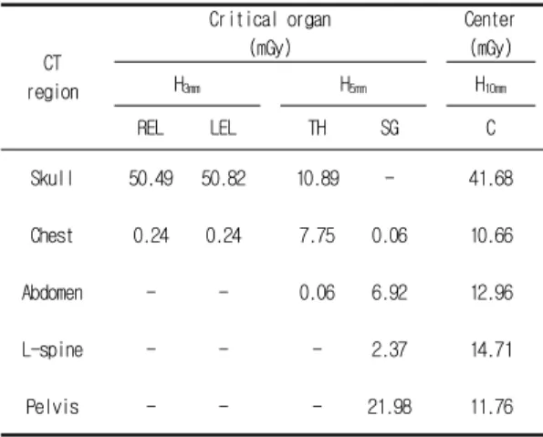Table  2.  Calibration  factors  of  the  OSLDs  used  in  this  study. 