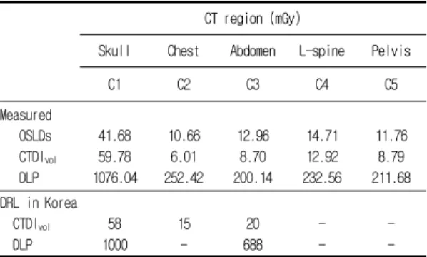 Table  4.  Comparison  of  results  between  the  KFDA  and  this  study. V.  결론  최근  국제기구와  각  나라별  CT  검사에서  환자의  피 폭선량에  대한  저감화  노력에도  불구하고  저선량  영 역의  방사선  생물학적  위험성은  본  연구를  통해서  간 과할  수  없으며  중요하게  논의되어야  할  부분이다