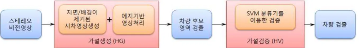 그림 2. 제안된 시스템의 차량 검출 과정영상 영역을 셀(cell)단위로 그룹화한다. 이를 기반으로 1단계에서 얻어진 장애물에 대한 특수한 시차영상을 사용하여 그룹화된 셀(cell)기반의 레이블링을수행함으로서 거짓 양성이 줄어든 차량 후보영역을얻어낸다