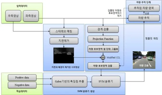 그림 3. 전체 시스템 흐름도 끝나게 되면, 차량후보 영역은 지면 혹은 먼 배경과 같이 차량일 수 없는 영역들이 완전히 제거되고 평균 시차 값에 따라 그룹화 된 셀의 형태로 최종 후보 영역이 결정된다