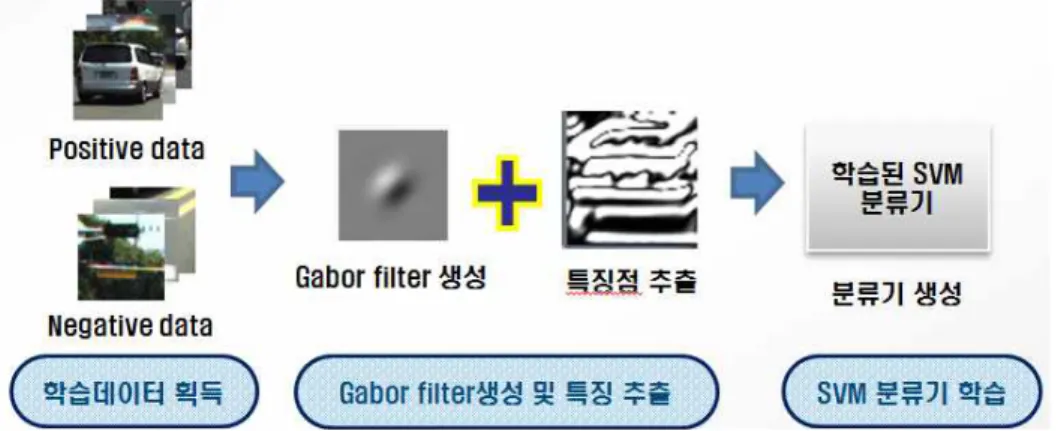 그림 5. SVM 분류기 생성 과정력으로 지면과 배경이 제거된 시차영상과 주 카메라(primary camera)의 영상이 사용된다. 일반적인 차량 검출 연구들의 경우, 단순한 시차영상 혹은 차량의 특징 추출을 위한 영상처리 기술 중 하나만을 사용하여 차량의 후보영역을 결정한다