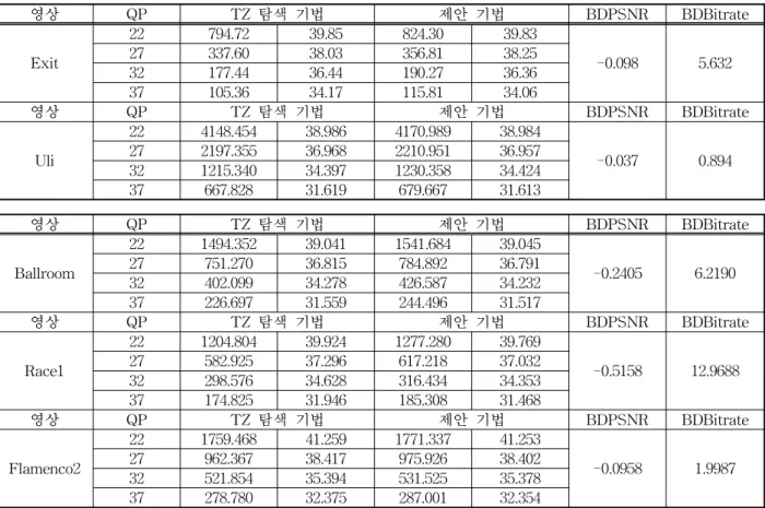 표 4. BD-PSNR와 BD-BitRate 영상　 QP TZ 탐색 기법 제안 기법 BDPSNR BDBitrate Exit 22 794.72 39.85 824.30 39.83 -0.098 5.63227337.6038.03356.8138.25 32 177.44 36.44 190.27 36.36 37 105.36 34.17 115.81 34.06 영상　 QP TZ 탐색 기법 제안 기법 BDPSNR BDBitrate Uli 22 4148.454 38.986 4