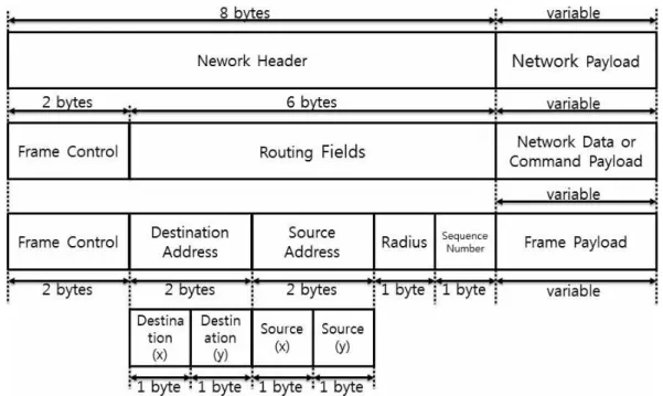 Fig. 2. Network layer frame format2.3Coordinatebasedaddressassignment