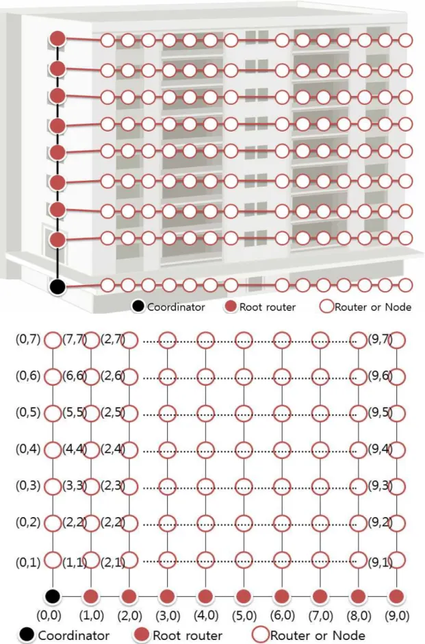 Fig. 3. Example of connected node in HAN and address assignment.