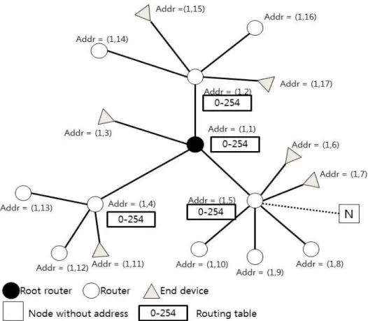 Fig. 4. Example of router and node address assignment.