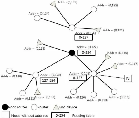 Fig. 6. Example of router and node address assignment.