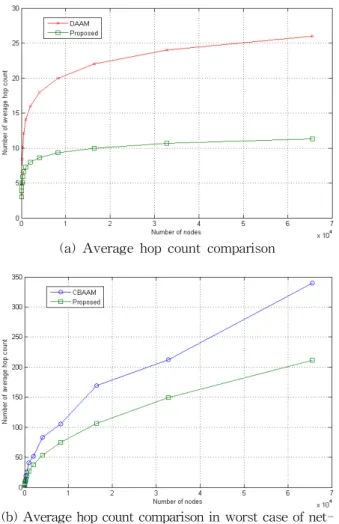 Fig. 9. Comparison result of packet transfer time.