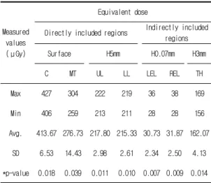 Table  2.  Equivalent  dose  of  the  regions  where  included,  directly  or  indirectly,  from  a  standard  panoramic  exposure.