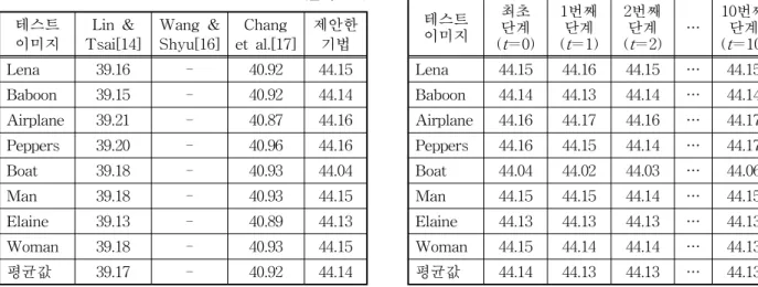 표 3. 8개 테스트 이미지들에 대한  의 실험 결과 (단위:   ) 테스트