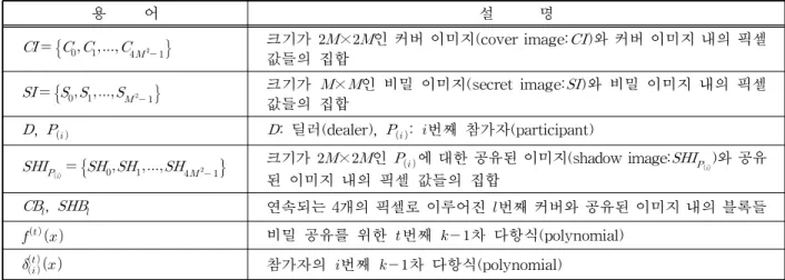 표 1. 용어의 정의 용 어 설 명                 크기가   ×  인 커버 이미지(cover image:  )와 커버 이미지 내의 픽셀 값들의 집합                크기가  ×  인 비밀 이미지(secret image:  )와 비밀 이미지 내의 픽셀 값들의 집합  ,     : 딜러(dealer),    : 번째 참가자(