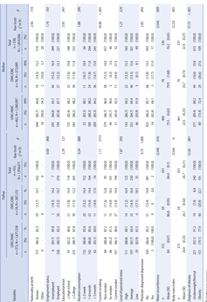 Table 4. The Association of Parental Characteristics with Preschooler Obesity/Overweight             VariablesFatherMotherUWC/NWC n=373, N=1,671,538OWC/OBCn=59, N=287,133
