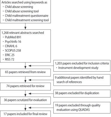 Figure 1. Flow of study analysis through the different phases of the literature re- re-view