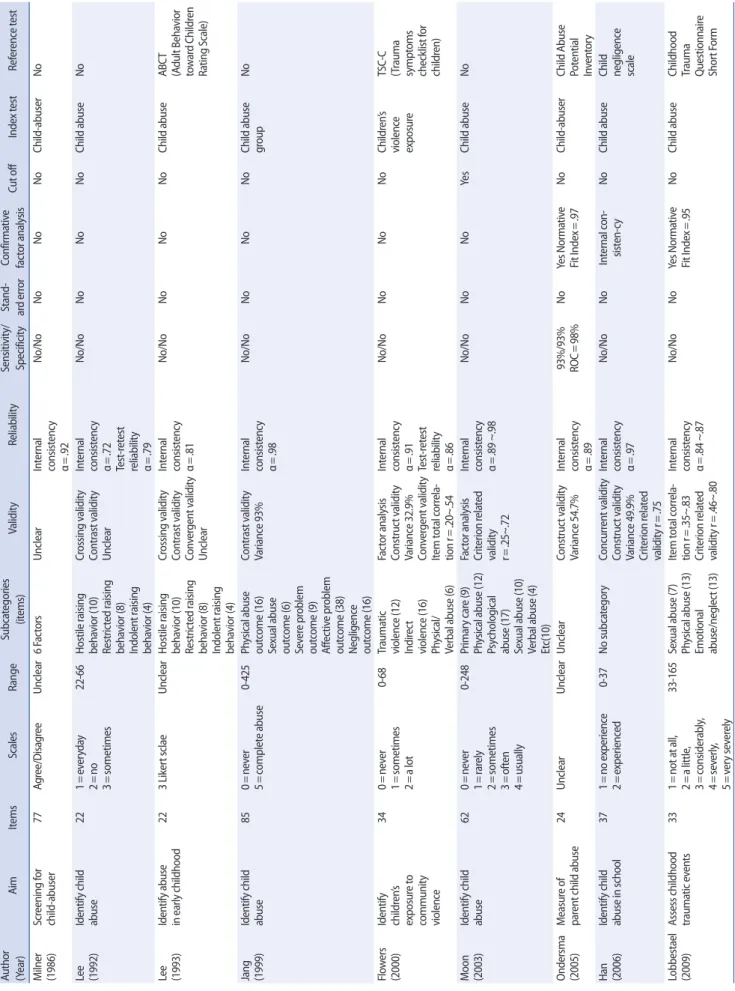 Table 3. Instrumental Characteristics of the Studies Author  (Year)AimItemsScalesRangeSubcategories (items)ValidityReliabilitySensitivity/SpecificityStand-ard errorConfirmative factor analysisCut offIndex testReference test Milner  (1986)Screening for chil