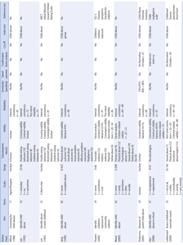 Table 3. Continued Author  (Year)AimItemsScalesRangeSubcategories (items)ValidityReliabilitySensitivity/SpecificityStand-ard errorConfirmative factor analysisCut offIndex testReference test Milner  (1986)Screening for child-abuser77Agree/DisagreeUnclear6 F