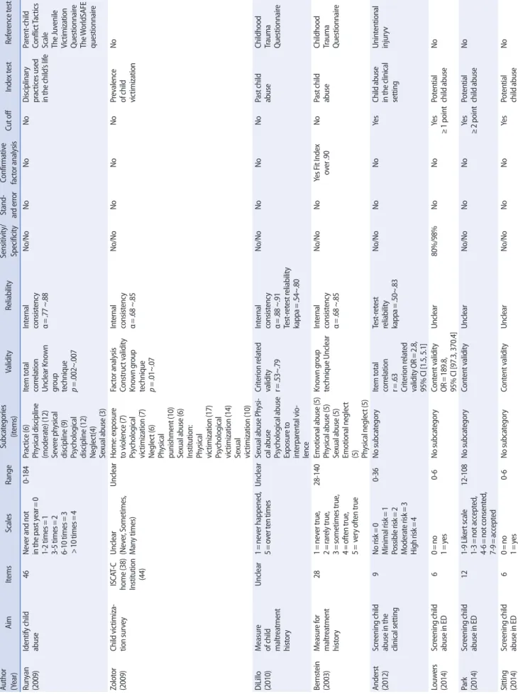 Table 3. Continued