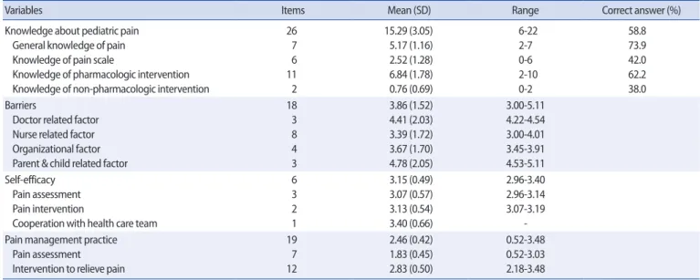Table 1. Descriptive Statistics of Main Variables     (N=237) 