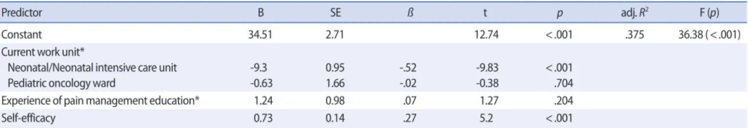 Table 4. Correlation among Knowledge, Barriers, Self-efficacy, Practice     (N=237)