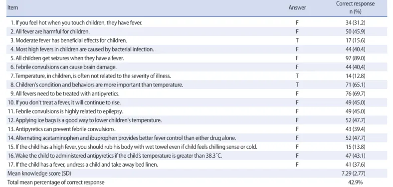 Table 1. Percentages of Correct Responses for Knowledge    (N=109) 