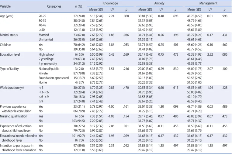 Table 4. Difference of Childhood Fever Knowledge, Anxiety, Management by Participants’ Characteristics  (N=109) 