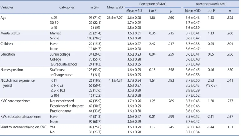 Table 1. General Characteristics  and Comparison of the Level of Perception and Barriers towards Kangaroo-Mother Care according to the Characteristics of the Participants      