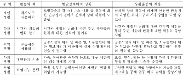 표 1. 발달장애인 특성에 맞춘 상황훈련 영 역 활동의 예 발달장애아의 상황 상황훈련의 적용 개인 생활 취사도구사용하기 모방학습과 칼이나 가스 사용 등 위험에 대한 민감성이 떨어져 신체적 상해 위험에 노 출됨 신체적 상해 위험이 배제된 안전한 환경에서 다양한 취사도구의 사용방법을 익힐 수있음 학교 생활 시간과 계절의변화 알기 시간과 계절의 변화에 따른 주변 사람들과환경에 대한 인식이 떨어짐 시간과 계절의 변화에 대한 감각적 체험을통해 주변 사람과 환경에 