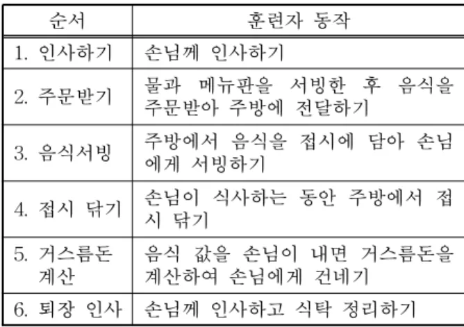 그림 1. 상황훈련 시스템 환경 표 2. 음식점 서빙 상황훈련 시나리오순서 훈련자 동작1. 인사하기손님께 인사하기2. 주문받기 물과 메뉴판을 서빙한 후 음식을주문받아 주방에 전달하기3