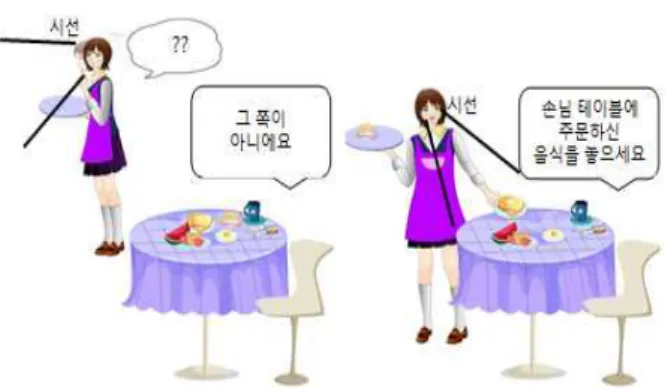 그림 5. 훈련자의 상황 인식을 통한 올바른 훈련 유도 그림 6. 빠른 매칭을 위한 특징서술자 다단계 배열 구조따라서 본 논문에서는 64 차원의 부동소수점 데이터에서 16 차원 정수 데이터로 변환하고, 다시 16 차원정수 데이터는 4 차원 정수 데이터로 변환하는 부호화 과정을 수행한다