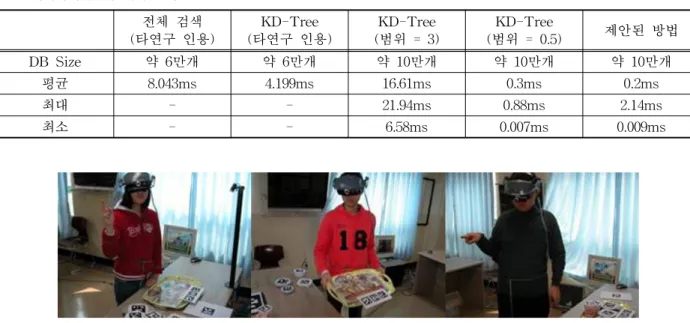 표 3. 데이터베이스 검색시간 비교 전체 검색 (타연구 인용) KD-Tree (타연구 인용) KD-Tree (범위 = 3) KD-Tree (범위 = 0.5) 제안된 방법 DB Size 약 6만개 약 6만개 약 10만개 약 10만개 약 10만개 평균 8.043ms 4.199ms 16.61ms 0.3ms 0.2ms 최대 - - 21.94ms 0.88ms 2.14ms 최소 - - 6.58ms 0.007ms 0.009ms 그림 7