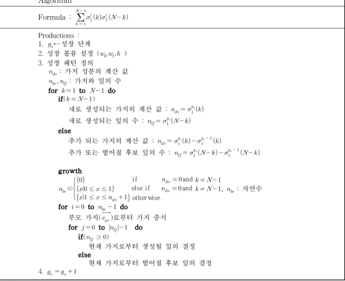 표 1. 약수 함수 합성 곱 기반의 성장 규칙 알고리즘 Algorithm Formula :             Productions : 1