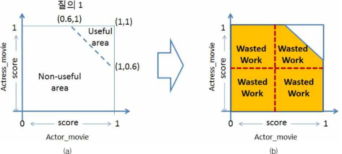 그림 2. (a) 데이터의 유용성 (useful area vs. non-useful area), (b) 데이터 유용성을 고려하지 않는 데이터 분할/배분 방식