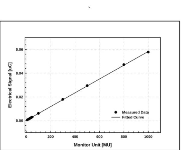Figure  5.  Linearity  Property  of  Fabricated  PbI 2   Detector