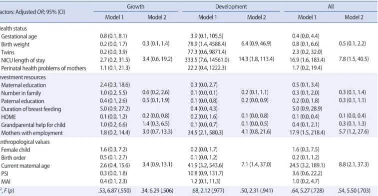 Table 3. Logistic Regression Analysis to Evaluate Determinants of HOF-Uncertain with Selected Factors in the Whole Domains                     (N=76)