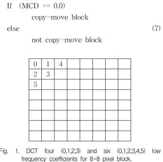 Fig. 2. Lena imagealgorithm use four(DC, 3AC, (0,1,2,3)) and six 