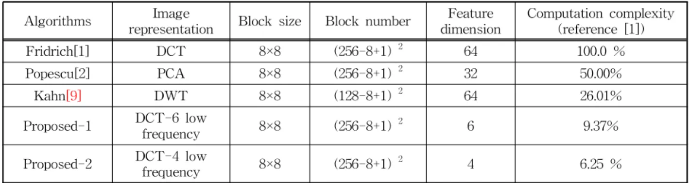 Table 1. Comparison results of other methods for test images