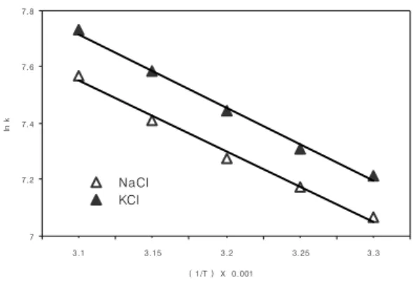 Fig.  2.  Arrehnius  for  calculation  of  active    energy 