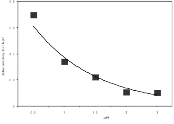 Fig.  5.  Effect  on  initial  pH  of  selectivity(K + /Na + )