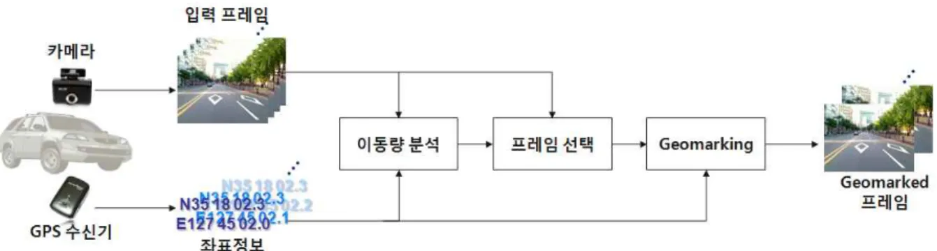 그림 1. 워터마킹 기법을 활용한 실시간 촬영 도로주행영상과 GPS 정보 간 결합 블록도 그림 2. 휘도 및 색상 정보를 이용한 워터마킹 흐름도 분의 고유 특성에 따라 두 가지 워터마킹 기법으로 나누어 수행 된다