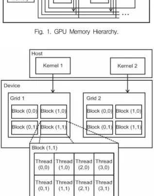 Fig. 2. CUDA Grid-Block-Thread Organization.