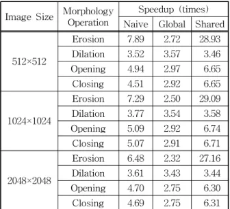Table 2. Speedup Results Image Size Morphology Operation