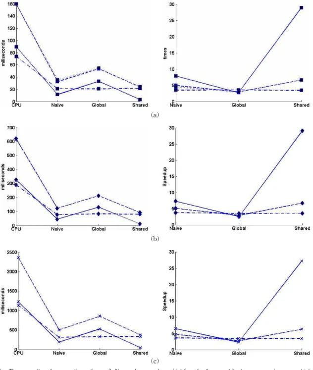 Fig. 7. The result of execution time (left) and speedup (right) of the architectures on image which size is: (a) 512×512, (b) 1024×1024, (c) 2048×2048.