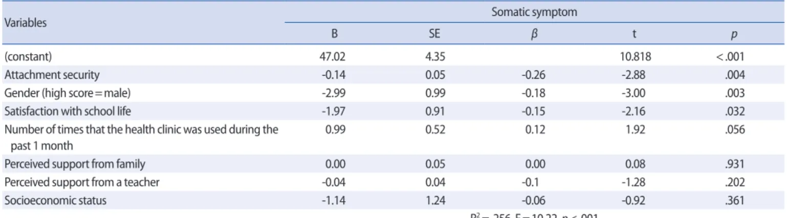Table 5. Factors Affecting the Somatic Symptom      (N=216) 