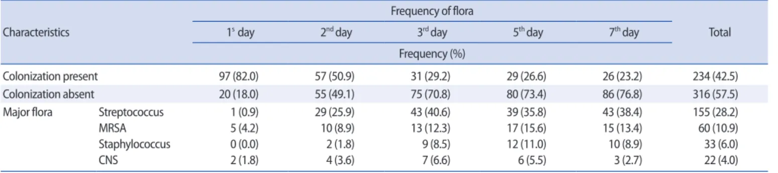 Table 2. Frequency Comparison of any Flora Colonization by Clinical Features     (N=550) 