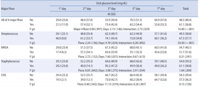 Table 4. Oral Glucose Level by Flora Colonization during the First Week of Life     (N=112)