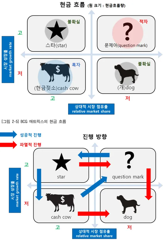 [그림 2-5] BCG 매트릭스의 현금 흐름 