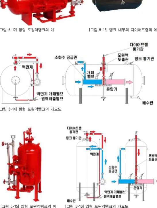 [그림 5-14] 횡형 포원액탱크의 개요도