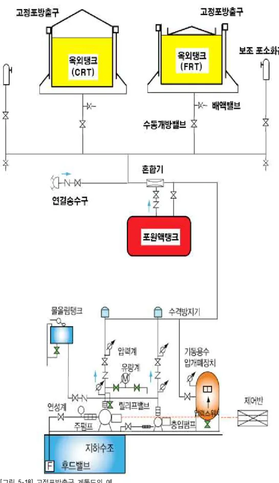 [그림 5-18] 고정포방출구 계통도의 예