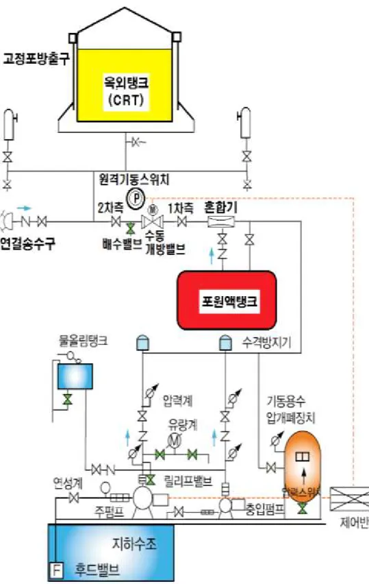[그림 5-20] 수동개방밸브에 의한 고정포방출구 계통도의 예
