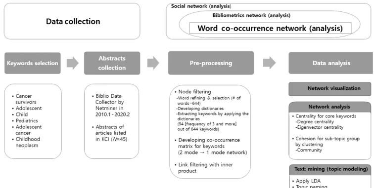 Figure 1. The study process. KCI, Korea citation index; LDA, latent Dirichlet allocation.