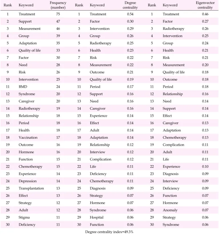 Table 1. The Frequency, Degree Centrality, and Eigenvector Centrality of the Top 30 Keywords
